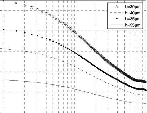 Sensitivity Against Doping Concentration For Different Membrane