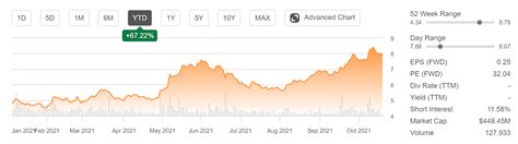 5 Top Small Cap Stocks To Buy Under 10 Seeking Alpha