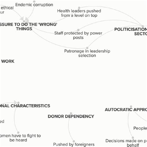 Visual Map Of Distinctive Contextual Factors Seven Key Themes In