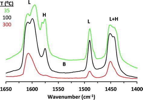 Baseline Corrected IR Spectra Of Pyridine Adsorbed On CIT 6 At 35 C