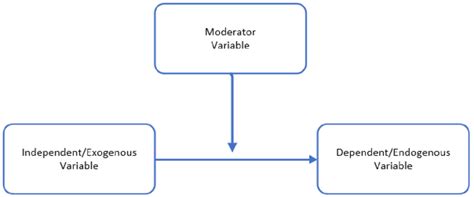 8 Relationship Of The Moderator Variable Download Scientific Diagram