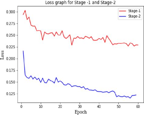 Multi Stage Optimization Of Deep Learning Model To Detect Thoracic