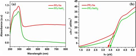 A Uvvisible Spectra And B Tauc Plot Of Ppy Sno And Ppy Sn