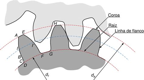 Nomenclatura fundamental de uma engrenagem cilíndrica de dentes retos