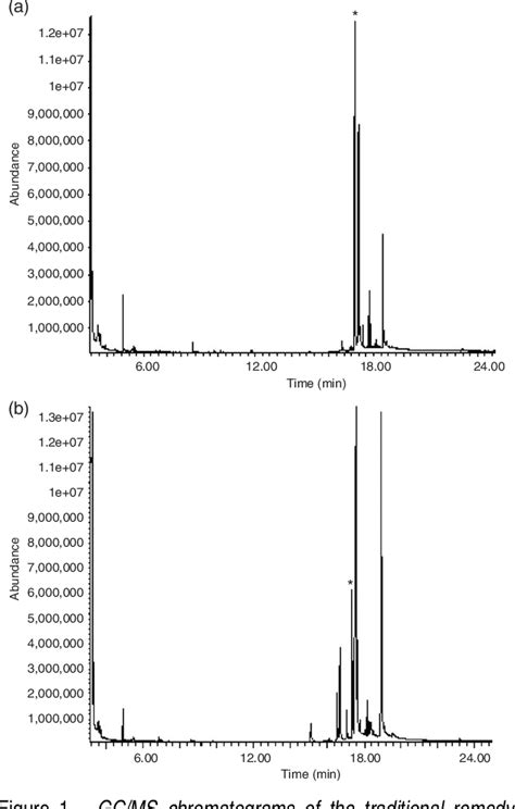 Figure 1 From Gc Ms Identification Of Toxic Pyrrolizidine Alkaloids In Traditional Remedies