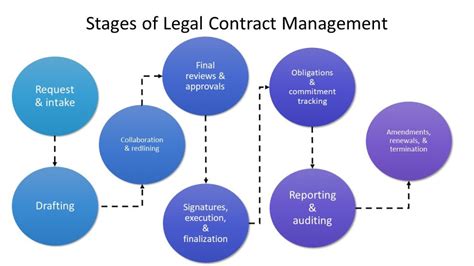 The Definitive Guide To Legal Contract Management Keystone Article