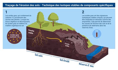 Quest ce que lérosion des sols Comment les techniques nucléaires