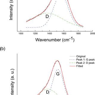 Typical Raman Spectra Of The A DLC Film And B As Prepared Aligned