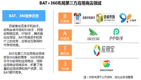 比达咨询：第三方应用商店分发新模式重塑内容分发格局 数据发布 比达网 专注移动互联网行业的市场研究和数据交流平台