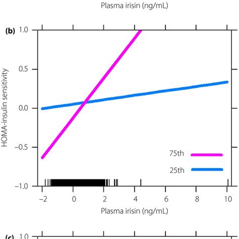 The Moderating Effect Of N Polyunsaturated Fatty Acid For The