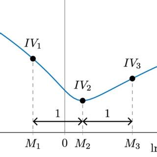 The features of a typical smile curve. | Download Scientific Diagram