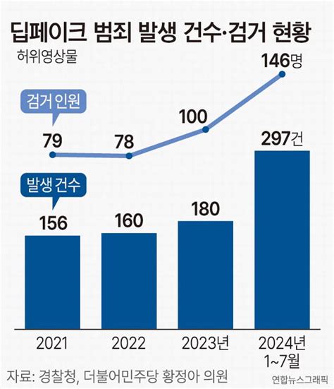 사이버 성폭력 3년간 7530명 적발구속률은 5대 불과 부산의 대표 정론지 국제신문