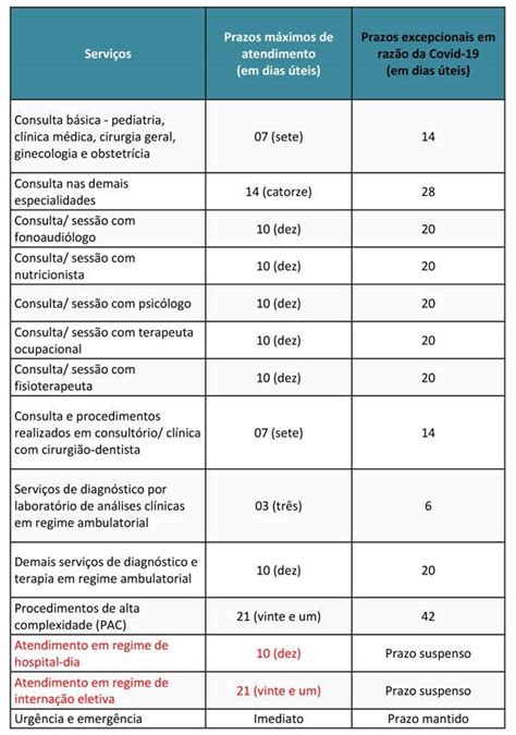 ANS divulga novos prazos máximos de atendimento ao beneficiário Geap