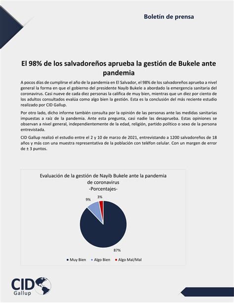 98 Por Ciento De Los Salvadorenos Aprueban La Gestion De Bukele Ante La