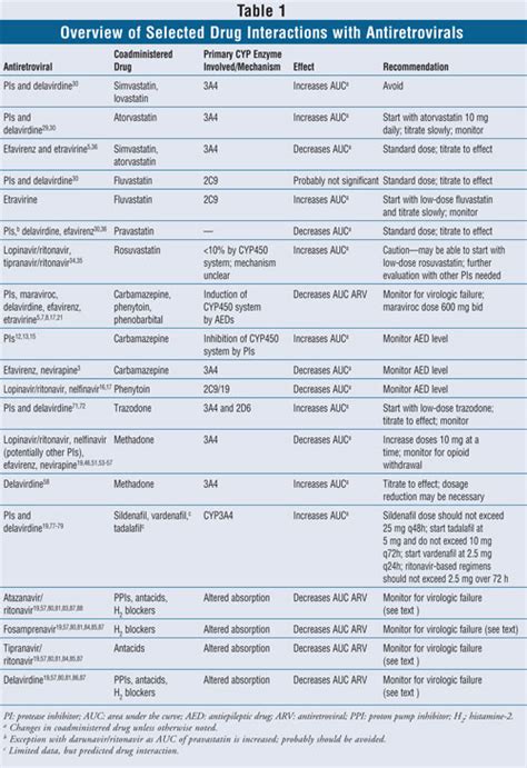 Paxlovid Interactions With Other Meds