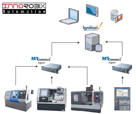 Mtconnect Module Innorobix Automation Inc