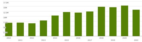 Bahrain Imports And Exports World Articles And Equipment For