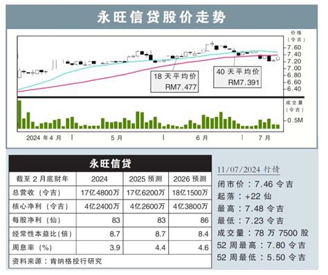 【行家论股】永旺信贷 基本面受看好 I3investor