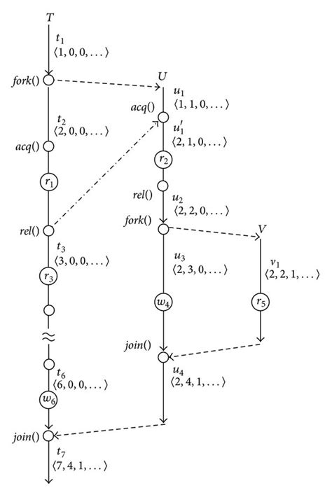 An Example Of Multithread Execution With Synchronization Primitives Download Scientific Diagram