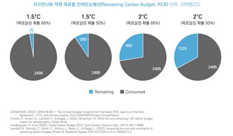 2023 새해 최적 탄소예산 고갈 2년 남았다