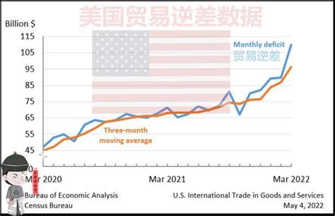 最新：3月，美国外贸总额5932亿美元！和欧盟724亿，和中国多少？腾讯新闻