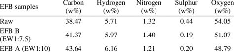 Chns Analysis From Efb Samples Download Scientific Diagram