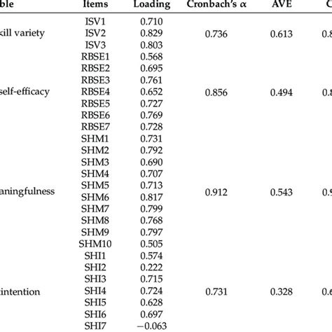 Reliability And Validity Test Results Download Scientific Diagram