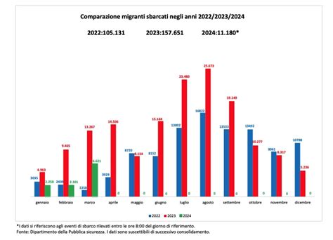 Ministero Interno Cruscotto Statistico Dal Al Sono