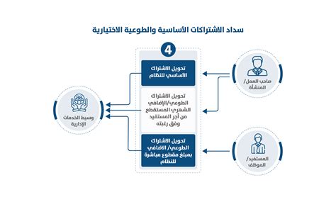 النظام الاختياري البديل لمكافأة نهاية الخدمة نظام الادخار التوعية و