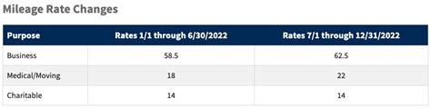 Mileage Rate Change for 2023 | CPA Nerds