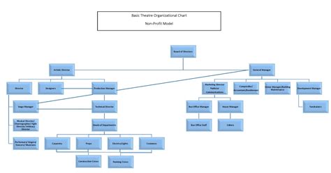 Theatre Structures The Business Of Theatre Pathways To A Career In