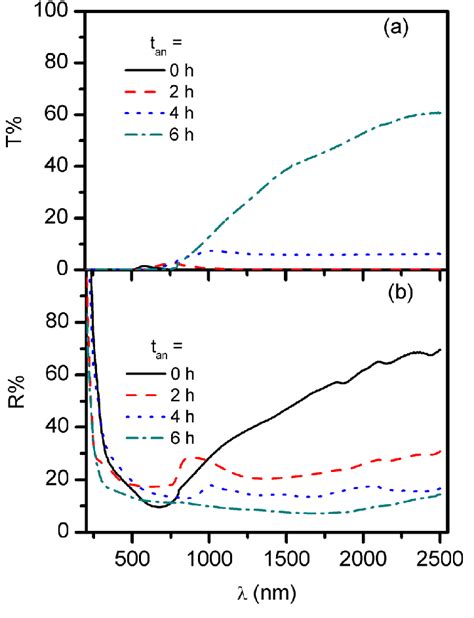 Transmittance T And Reflectance R Spectra For Films Annealed At Download Scientific