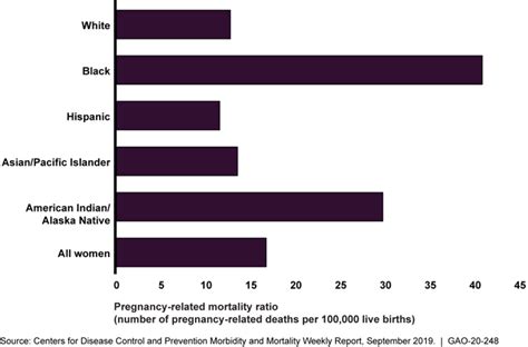 Maternal Mortality Trends In Pregnancy Related Deaths And Federal Efforts To Reduce Them U S Gao