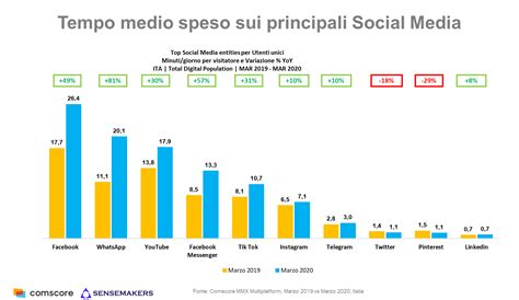 Milioni Di Italiani Hanno Utilizzato I Social A Marzo Durante