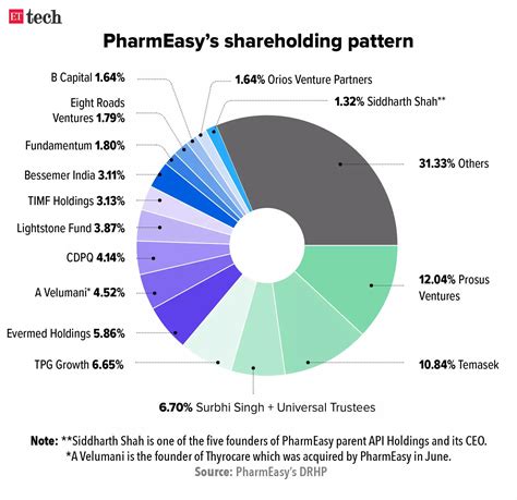 PharmEasy Plans Rights Issue At 90 Valuation Cut Amazon Set To Hit