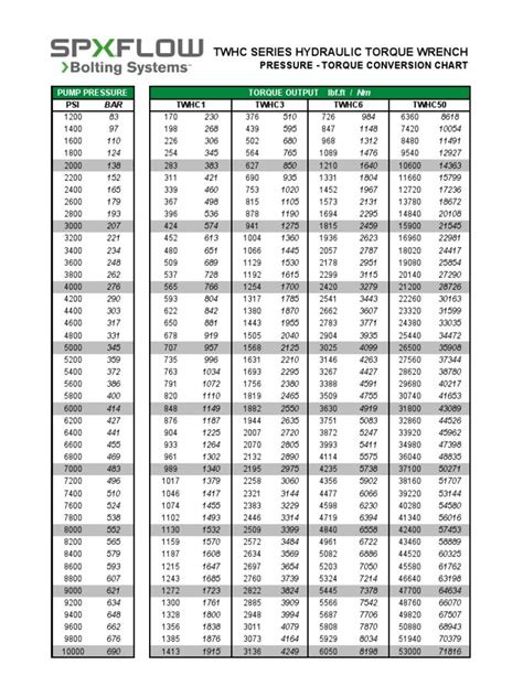 Bs Twhc Torque Conversion Chart Gb Pdf