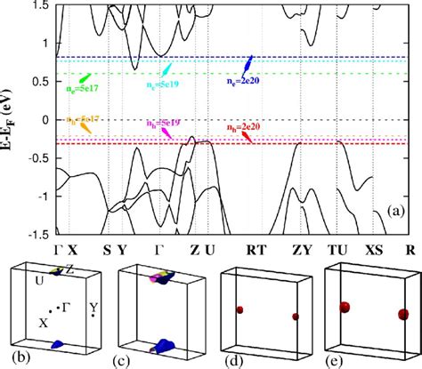 A Electronic Band Structure Of SnS And Fermi Level At Different