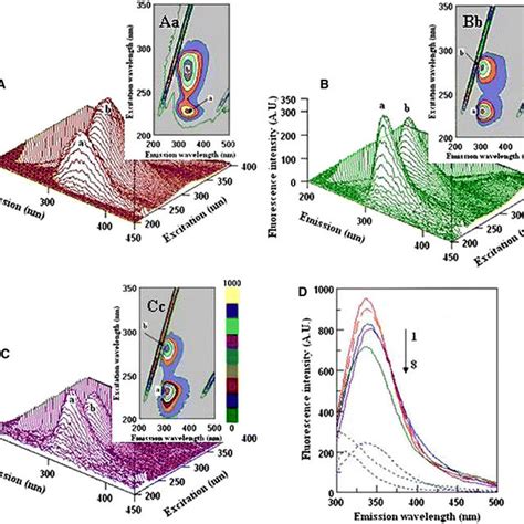 3d Fluorescence Spectra A B C And Corresponding Contour Maps Aa