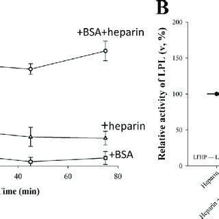 Effect Of Bsa Triton X Or Lfhp On Lpl Activity In The Presence Of