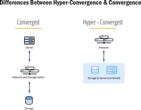 Hyper Converged Infrastructure Guide