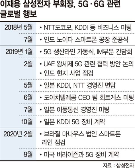 미래기술 확보는 생존 문제 Ai·6g 핵심기지 찾은 이재용 가속도 내는 뉴삼성 네이트 뉴스