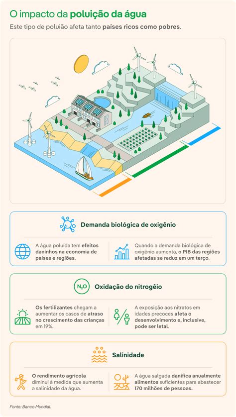 Poluição Da Água Causas E Consequências Iberdrola