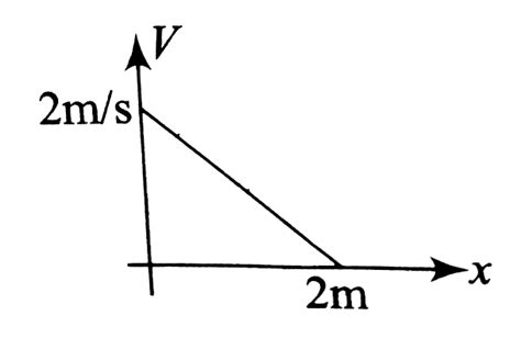 A Particle Is Moving Along A Straight Line Whose Velocity