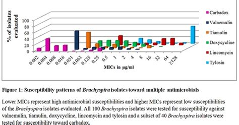 Benefit seen in testing Brachyspira isolates in dysentery outbreaks