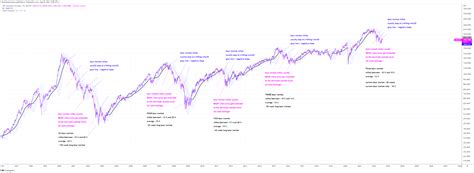 Mr on Twitter Återigen ett ganska normalt bear market rally i