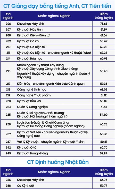 Trường Đại học Bách khoa TP HCM điểm chuẩn 2023 HoaTieu vn