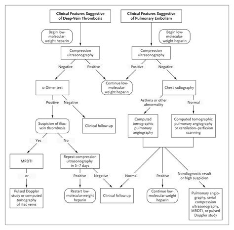 Venous Thromboembolic Disease And Pregnancy Nejm