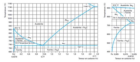 D Tails Du Diagramme D Equilibre Fer Carbone Murry