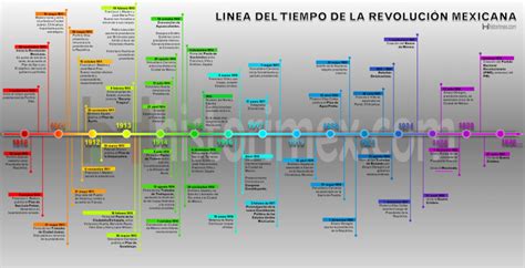 Línea Del Tiempo De La Independencia De México Pdf Descargar Historimex