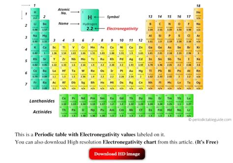 Periodic Table Of Elements Electronegativity